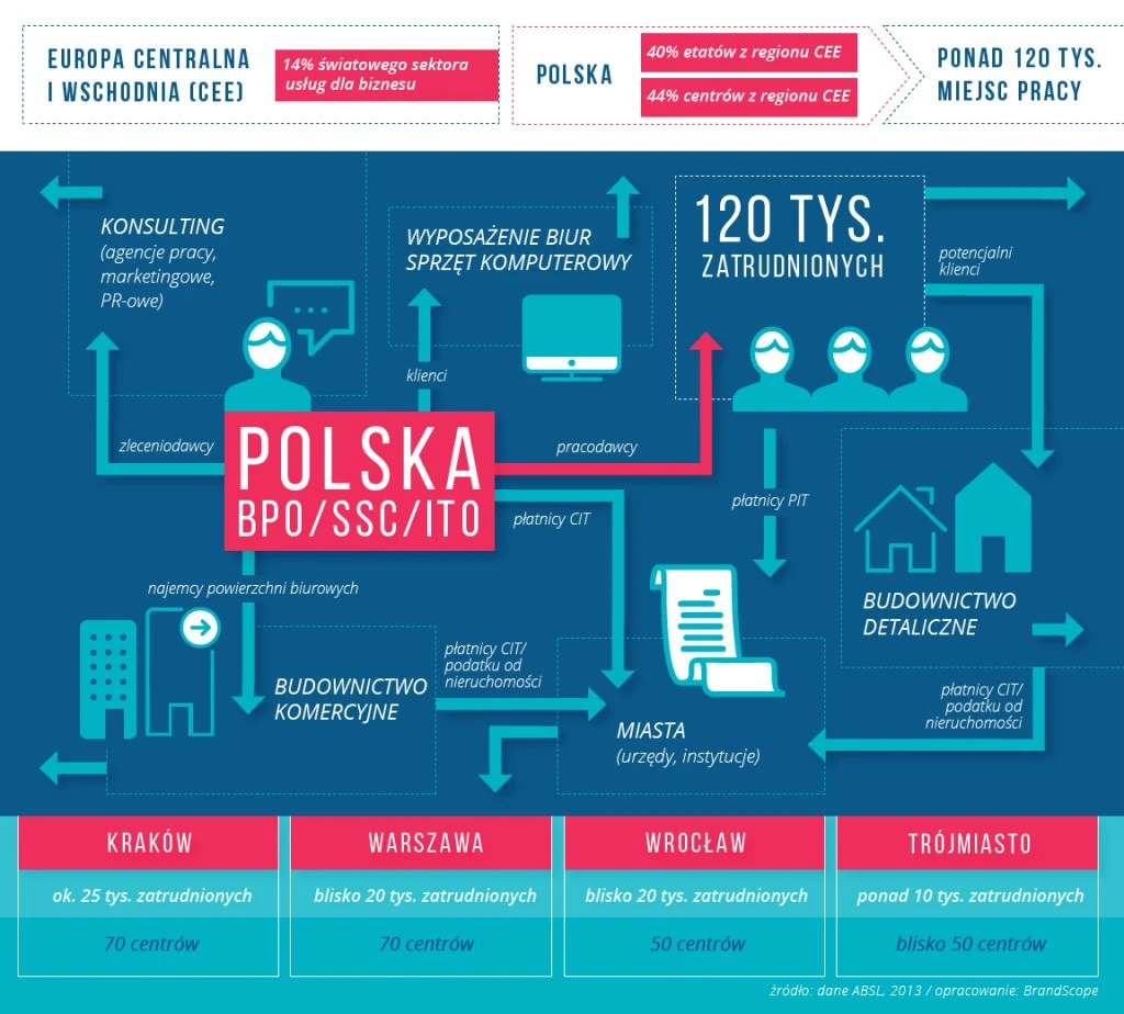 Sektor usług realnie wpływa na rozwój Trójmiasta