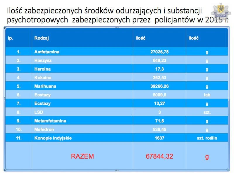 Haszysz, amfetamina i dopalacze - wszystko w dużych ilościach