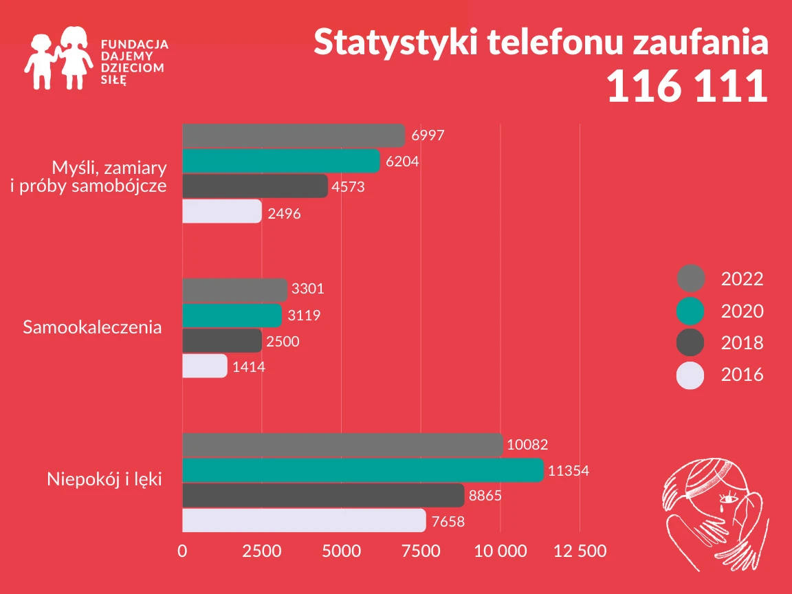 Myśli zamiary i próby samobójcze samookaleczenia lęk_2022 2020 2018 2016.png