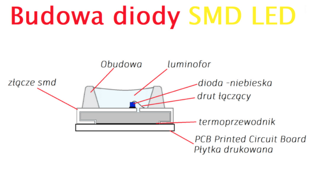 Budowa diody LED COB