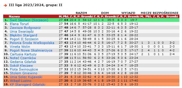 tabela III liga/źródło: 90minut.pl