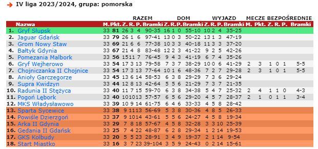 tabela IV liga/źródło: 90minut.pl
