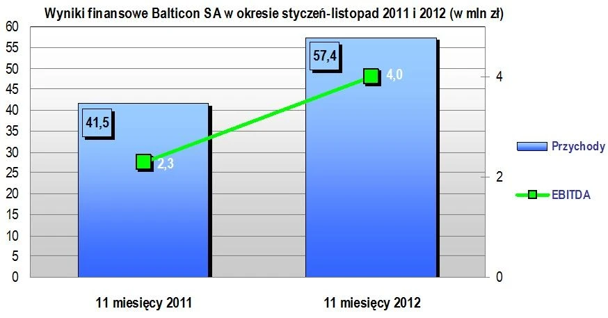 Balticon SA: przychody nadal na plusie