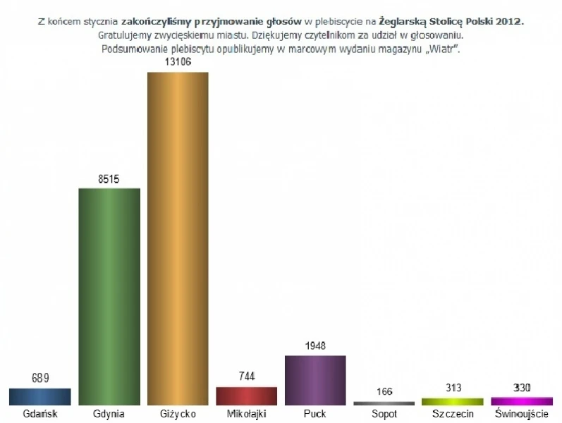 Żeglarska Stolica Polski 2012 nie w Gdyni