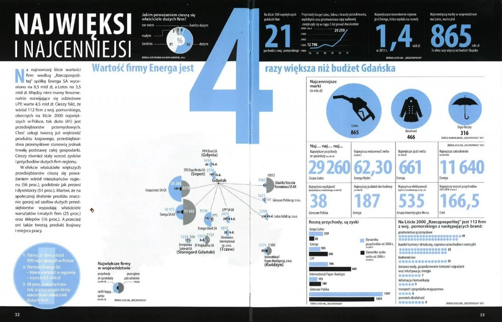 ENERGA najcenniejszą firmą na Pomorzu