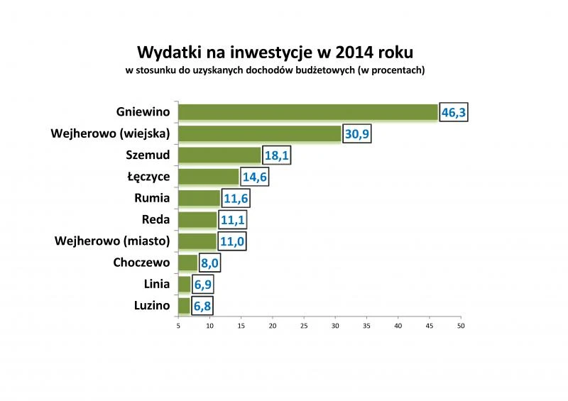 Ranking gmin. Ile zainwestowały gminy powiatu wejherowskiego?
