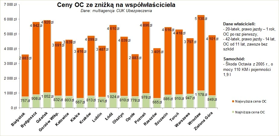 W Gdańsku za pierwsze OC młodzi płacą krocie…