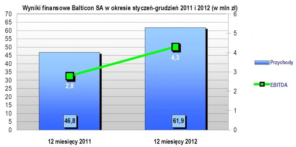 Balticon SA: Inwestycje motorem wzrostu