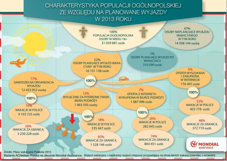 Gdzie, za ile, jak długo – przeciętny Polak na wakacjach