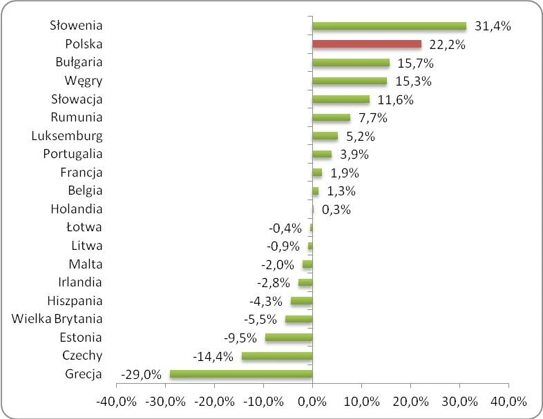 Dynamika wynagrodzenia minimalnego w krajach UE  w okresie 5-letnim (2008/2013) pomniejszona o wskaźnik inflacji