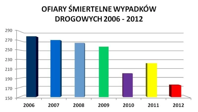 W 2012 roku bezpieczniej na pomorskich drogach 